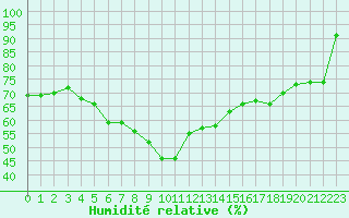Courbe de l'humidit relative pour Svanberga