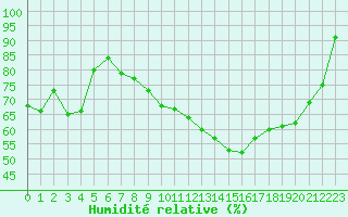 Courbe de l'humidit relative pour Bdarieux (34)