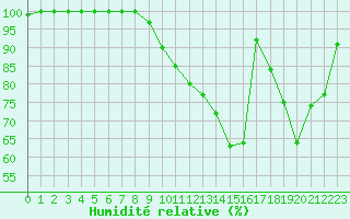 Courbe de l'humidit relative pour Beitem (Be)