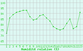 Courbe de l'humidit relative pour Cap Corse (2B)