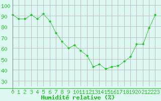 Courbe de l'humidit relative pour Berne Liebefeld (Sw)