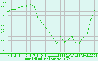 Courbe de l'humidit relative pour Chaumont-Semoutiers (52)