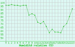 Courbe de l'humidit relative pour Chteau-Chinon (58)