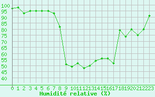 Courbe de l'humidit relative pour La Brvine (Sw)