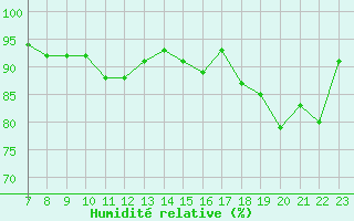 Courbe de l'humidit relative pour Ona Ii