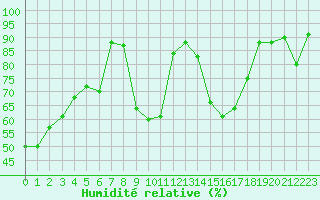 Courbe de l'humidit relative pour Freudenberg/Main-Box