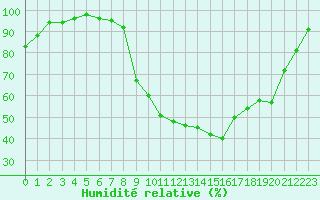 Courbe de l'humidit relative pour Diepenbeek (Be)