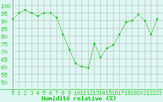 Courbe de l'humidit relative pour Prabichl