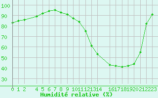 Courbe de l'humidit relative pour Ernage (Be)