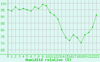 Courbe de l'humidit relative pour Herhet (Be)