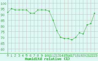 Courbe de l'humidit relative pour Almenches (61)