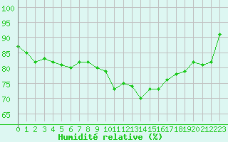 Courbe de l'humidit relative pour Berne Liebefeld (Sw)