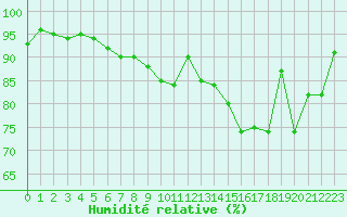 Courbe de l'humidit relative pour Lons-le-Saunier (39)