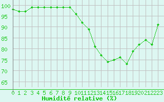 Courbe de l'humidit relative pour Courpire (63)