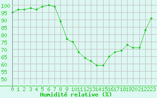 Courbe de l'humidit relative pour Charleville-Mzires (08)