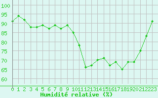 Courbe de l'humidit relative pour Romorantin (41)