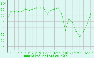 Courbe de l'humidit relative pour Nantes (44)