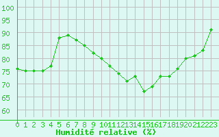 Courbe de l'humidit relative pour De Bilt (PB)