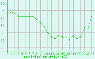 Courbe de l'humidit relative pour Anvers (Be)