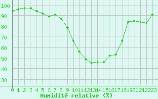 Courbe de l'humidit relative pour Aadorf / Tnikon