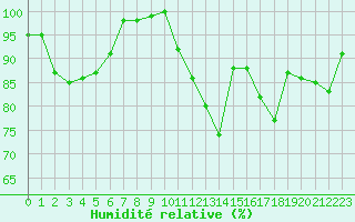 Courbe de l'humidit relative pour Rouen (76)
