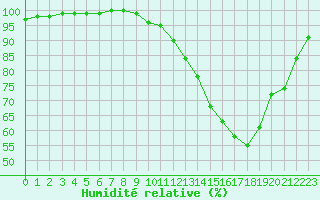 Courbe de l'humidit relative pour Belfort-Dorans (90)