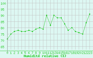 Courbe de l'humidit relative pour Les Sauvages (69)