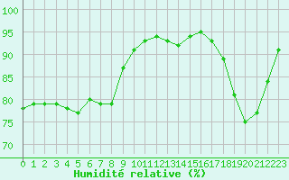 Courbe de l'humidit relative pour Le Mesnil-Esnard (76)