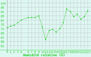Courbe de l'humidit relative pour Vila Real