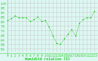 Courbe de l'humidit relative pour Col de Prat-de-Bouc (15)
