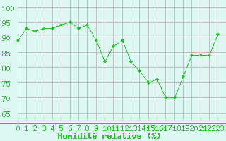 Courbe de l'humidit relative pour Muret (31)