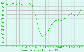 Courbe de l'humidit relative pour Muenchen-Stadt