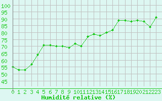 Courbe de l'humidit relative pour Oron (Sw)