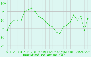 Courbe de l'humidit relative pour Aix-la-Chapelle (All)
