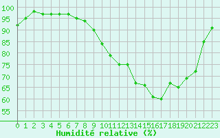 Courbe de l'humidit relative pour Saint-Brieuc (22)
