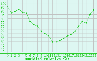 Courbe de l'humidit relative pour Les Charbonnires (Sw)