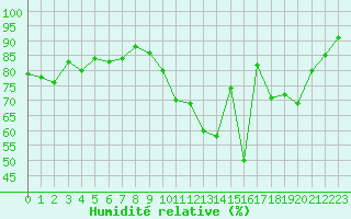 Courbe de l'humidit relative pour Bergerac (24)