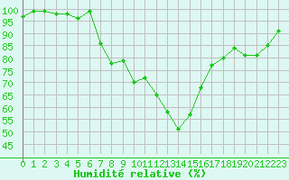 Courbe de l'humidit relative pour Twenthe (PB)