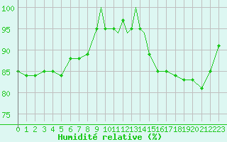 Courbe de l'humidit relative pour Wittering