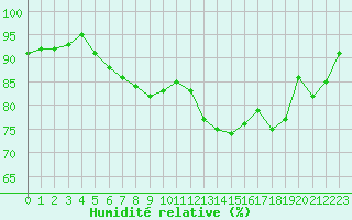 Courbe de l'humidit relative pour Cap Ferret (33)