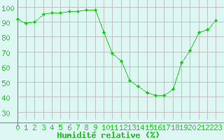Courbe de l'humidit relative pour Angers-Marc (49)