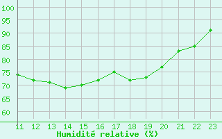 Courbe de l'humidit relative pour Rmering-ls-Puttelange (57)
