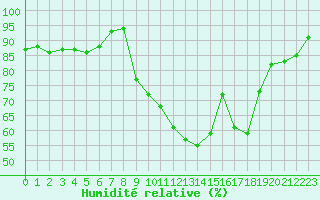 Courbe de l'humidit relative pour Nancy - Ochey (54)