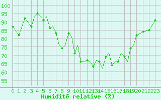 Courbe de l'humidit relative pour Guernesey (UK)