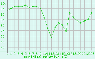 Courbe de l'humidit relative pour Champagne-sur-Seine (77)