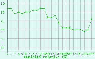 Courbe de l'humidit relative pour Valleroy (54)