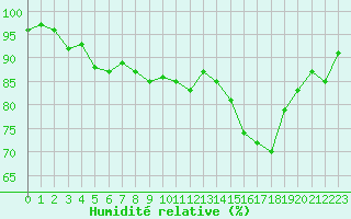 Courbe de l'humidit relative pour Nancy - Ochey (54)