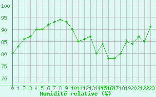 Courbe de l'humidit relative pour Saint-Quentin (02)