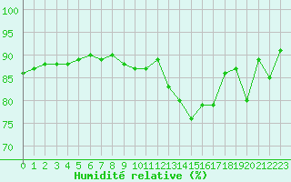 Courbe de l'humidit relative pour Srzin-de-la-Tour (38)