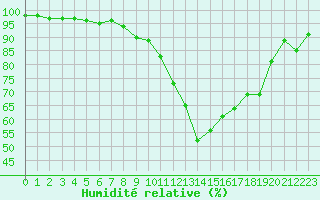 Courbe de l'humidit relative pour Chamonix-Mont-Blanc (74)